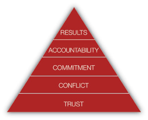 Using Trust To Build A Productive Team At Work