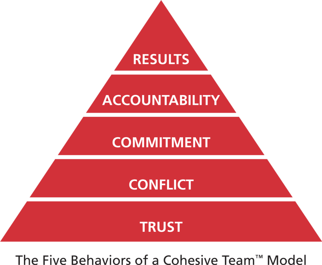 5 Behaviors of a Cohesive Team